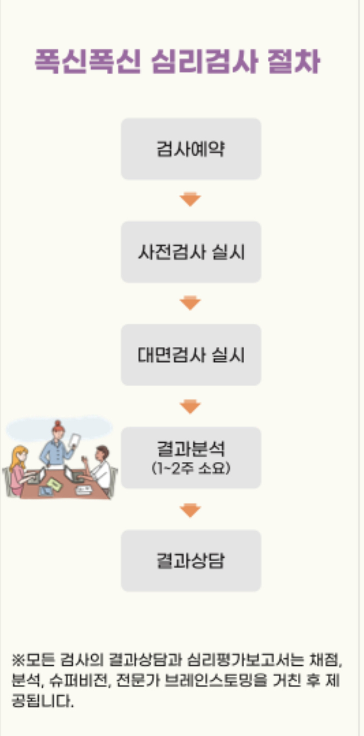 심리검사 실시 절차