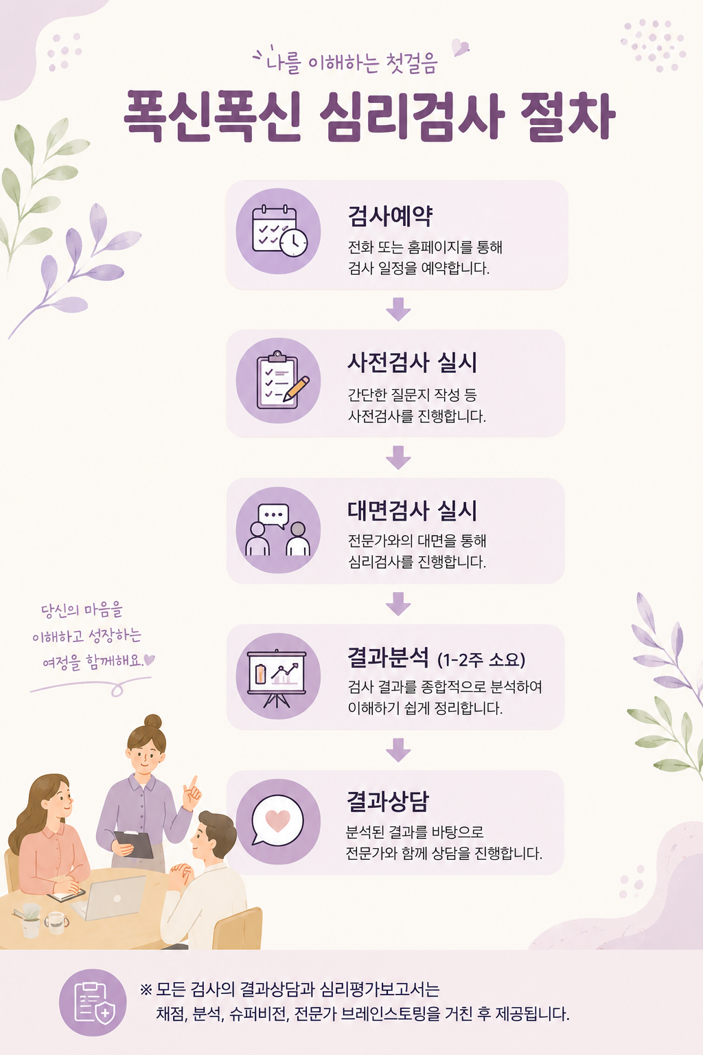 심리검사 실시 절차